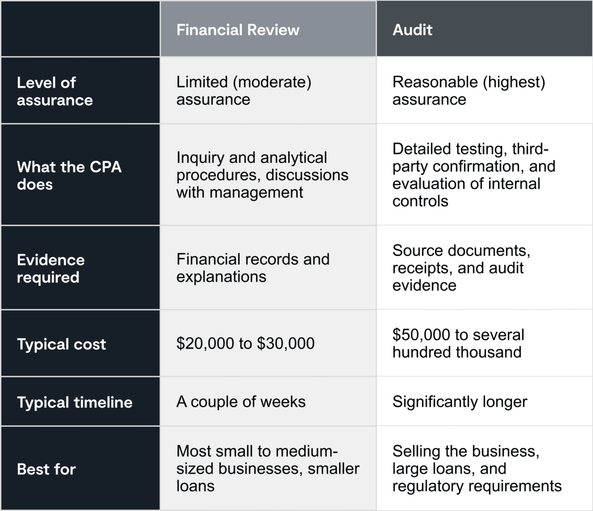 Financial Review vs Audit: Which One Do You Actually Need? 3 Grobstein Teeple Editorial Table 2 Assurance